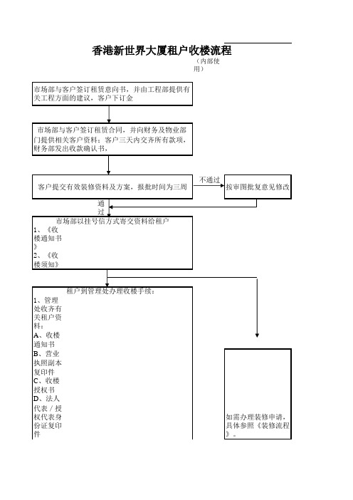 租户收楼流程