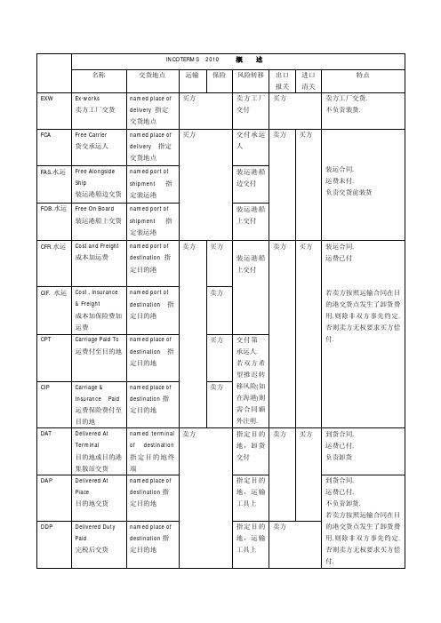 (参考资料)国际贸易术语解释通则2010 一览表