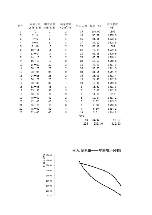 水轮机出力发电量计算表