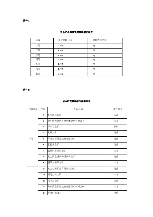 资源税等级