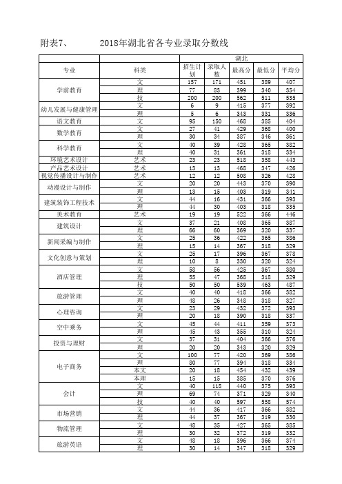 武汉城市职业学院2018年湖北省各专业录取分数线