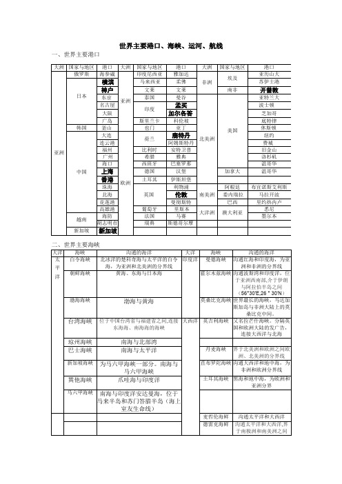 世界主要港口、海峡、运河、航线