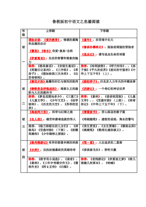 鲁教版初中名著阅读篇目