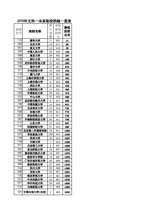 10年安徽高考一本投档线按名次排序(文史)