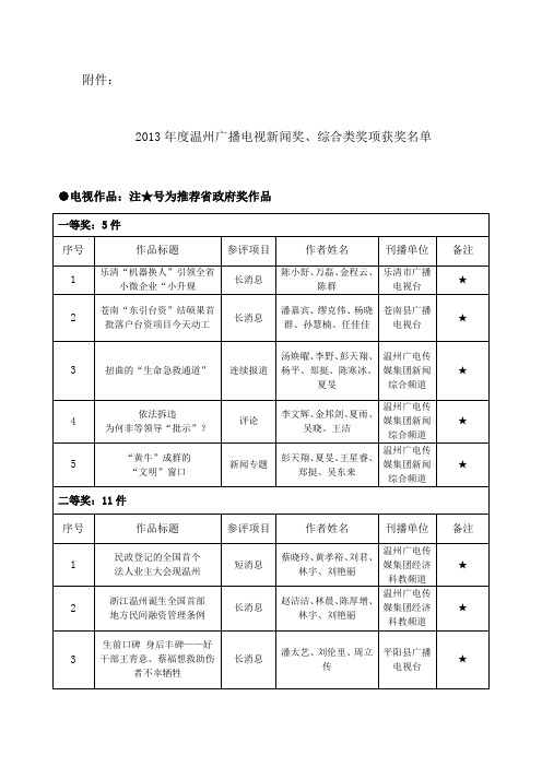 温州广播电视新闻奖、综合类奖项和