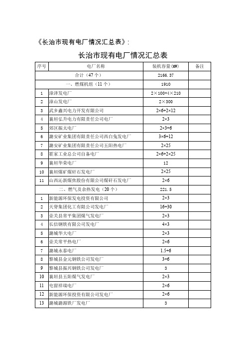 长治市现有电厂情况汇总表