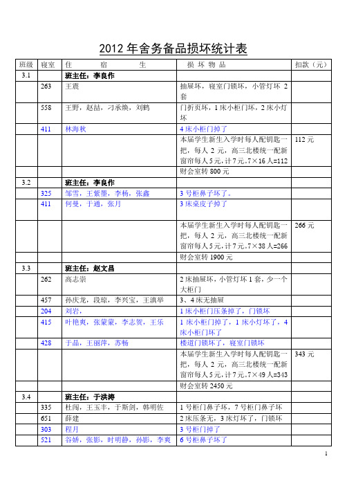 2012年舍务备品损坏统计表 完成表