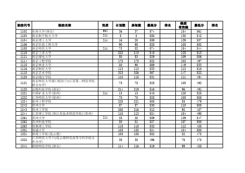 2015江苏高考招生计划与录取分数(艺术本科第2小批)(美术类)(院校)