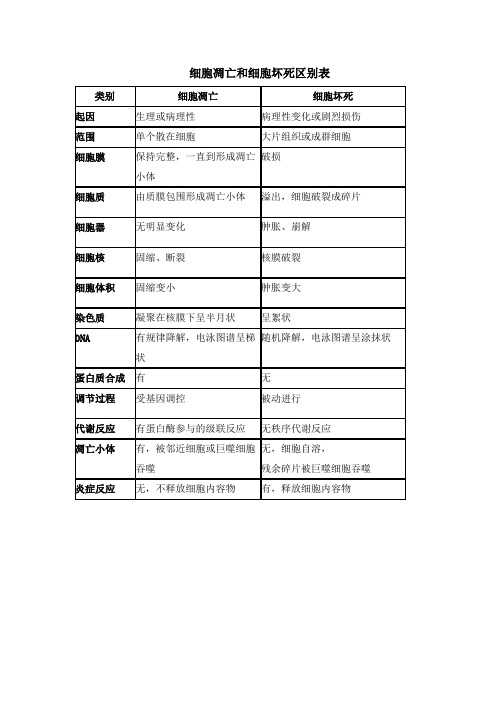 细胞凋亡和细胞坏死区别表