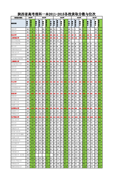 陕西省高考理科一本2011-2015各校录取分数与位次(统计)