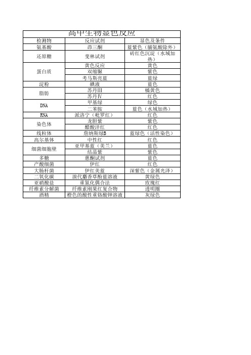 最完整的高中生物显色反应汇总表