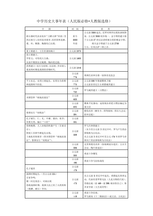 高中历史大事年表(人民版必修+人教版选修)