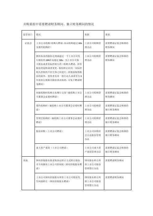 并购重组中需要聘请财务顾问