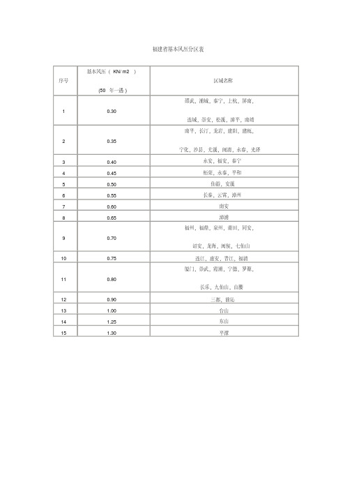 最新福建风荷载说课材料