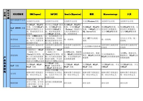 BI_工具选型对比-BO-Cognos-BIEE-SharePoint-MSTR-久其