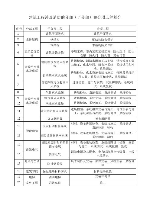 建筑工程涉及消防的分部(子分部)和分项工程划分