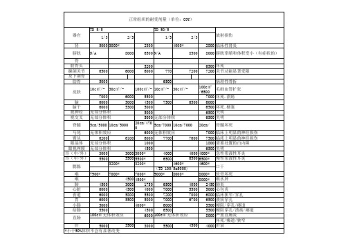 组织受量