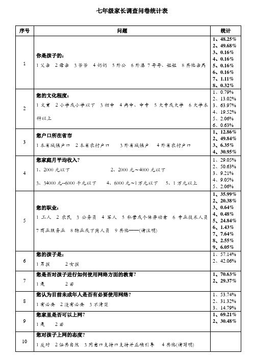 (完整)七年级家长调查问卷统计表