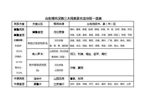 山东现代汉族三大民系及方言分区一览表附移民