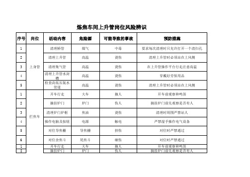 炼焦车间各岗位风险辨识及采取措施汇总