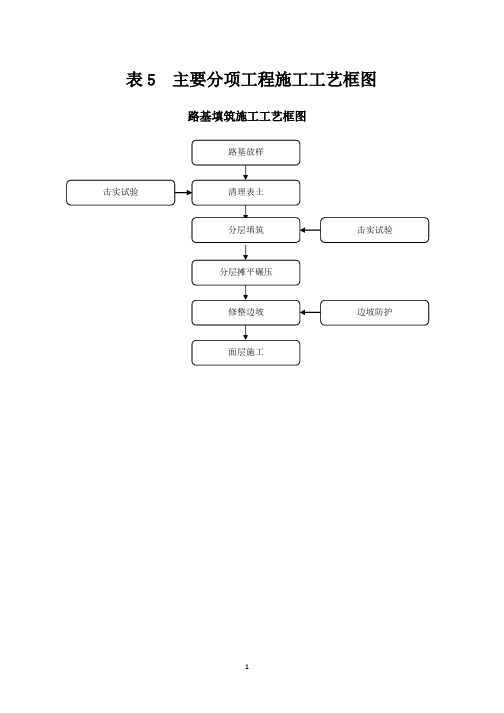 表主要分项工程施工工艺框图.pptx