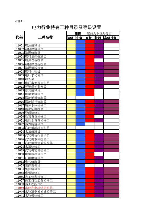 电力行业特有工种目录及等级设置