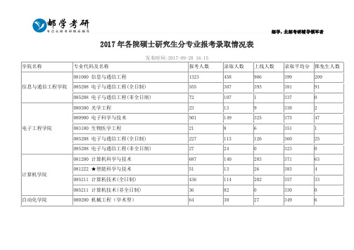 2017年各院硕士研究生分专业报考录取情况表