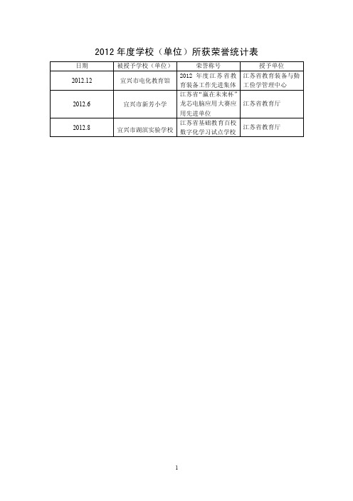 2012年度学校（单位）所获荣誉统计表二实小史浩成范道小学唐烨晨扶风..