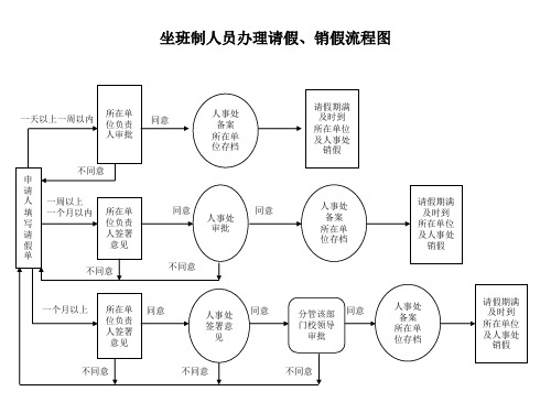 坐班制人员办理请假,销假流程图