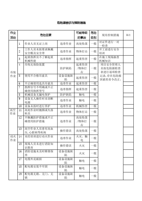 吊装危险源辨识及预防措施