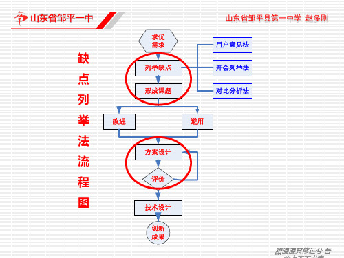 创新发明技法和田十二法 ppt课件