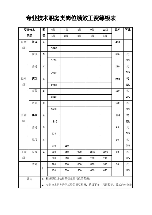 专业技术职务类岗位绩效工资等级表