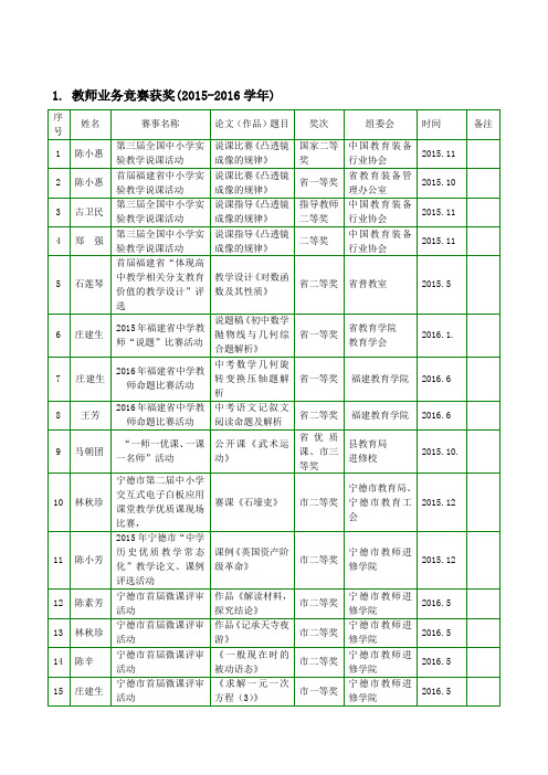 1. 教师业务竞赛获奖.doc