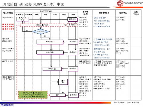 Process汇总