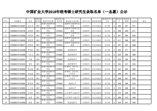 2018年矿大研究生录取名单