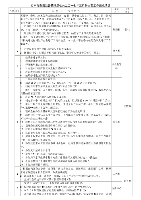 启东市市场监督管理局机关二〇一七年五月份主要工作完成情况