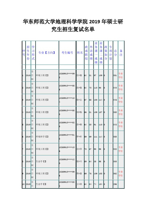 华东师范大学地理科学学院2019年硕士研究生招生复试名单