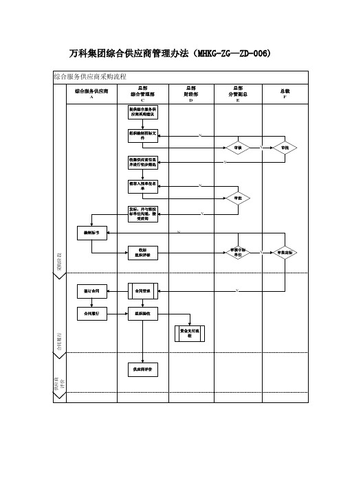 万科集团综合供应商管理办法