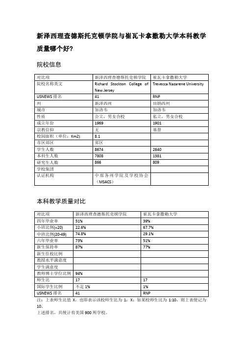 新泽西理查德斯托克顿学院与崔瓦卡拿撒勒大学本科教学质量对比