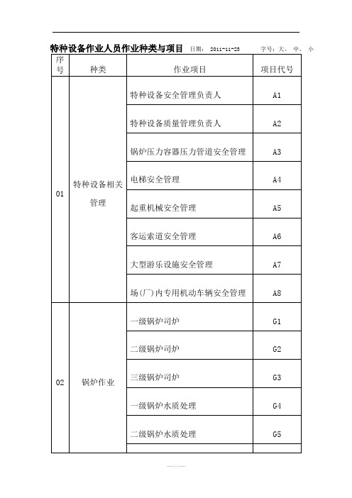 特种作业项目代号25319