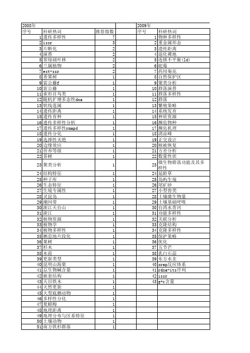 【浙江省自然科学基金】_植物多样性_期刊发文热词逐年推荐_20140812