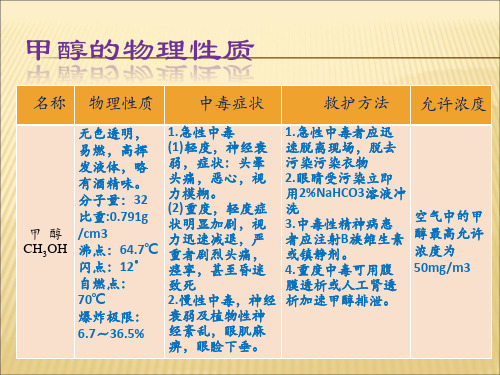 甲醇合成技术简介