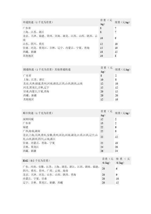 运费模板