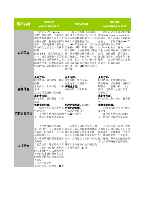 2012全国各大招聘网站对比