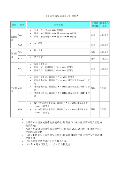 压力管道分级表