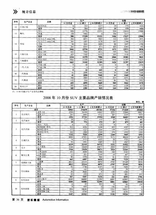 2008年10月份SUV主要品牌产销情况表