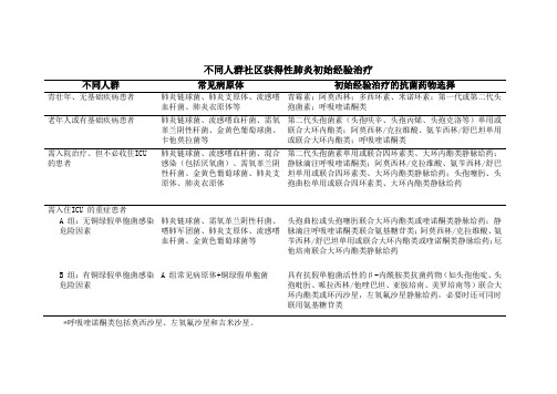 不同人群社区获得性肺炎初始经验治疗