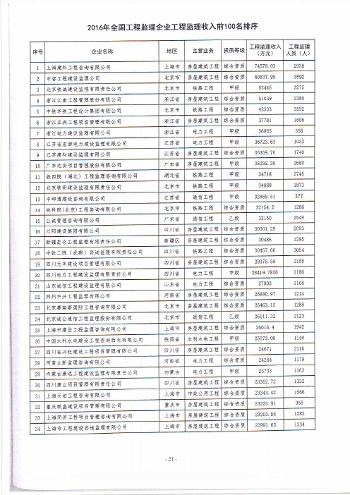 2016年住建部监理行业百强排名