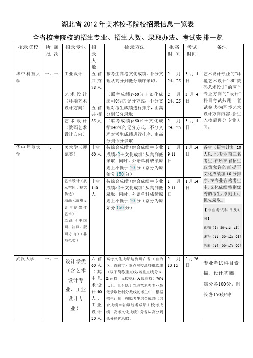 湖北2012年美术类校考院校招生信息大全