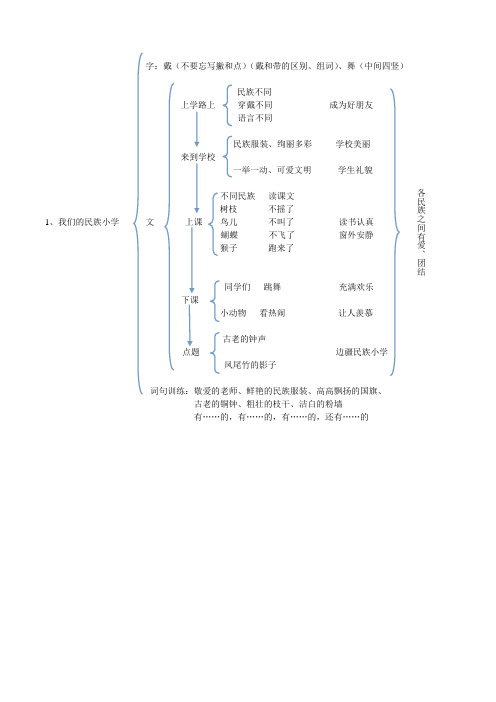 三年级第一单元 知识结构图1